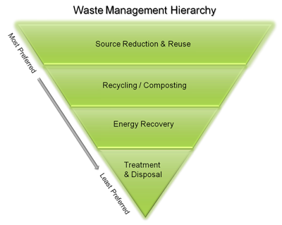 EPA Waste Management Hierarchy